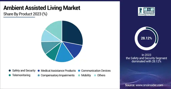 Ambient-Assisted-Living-Market-By-Product