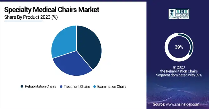 Specialty-Medical-Chairs-Market-By-Product