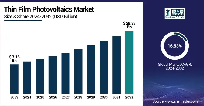 Thin Film Photovoltaics Market Revenue Analysis