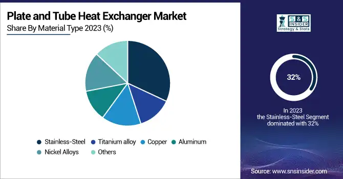 Plate-and-Tube-Heat-Exchanger-Market-By-Material-Type