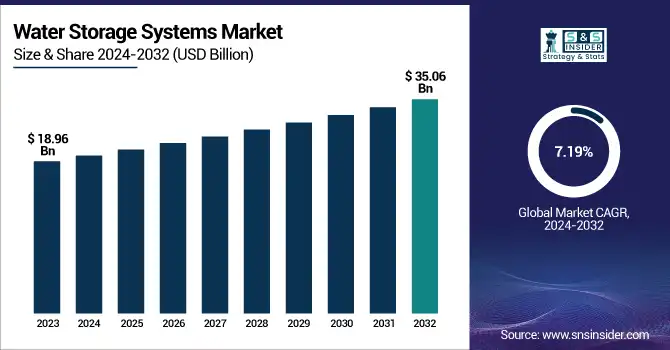 Water Storage Systems Market Revenue Analysis