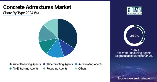Concrete-Admixtures-Market-By-Type