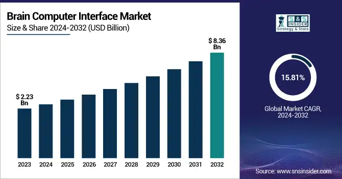 Brain Computer Interface Market Revenue Analysis