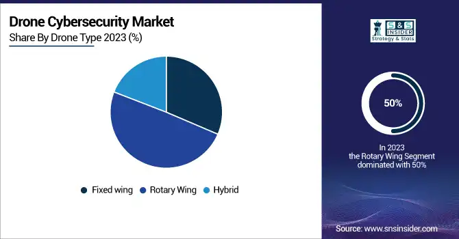 Drone-Cybersecurity-Market-By-Drone-Type