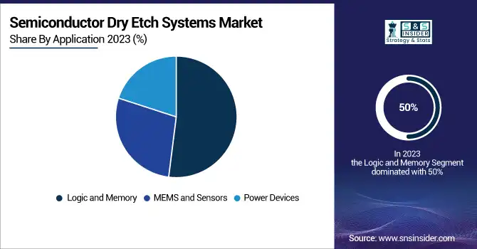 Semiconductor-Dry-Etch-Systems-Market-By-Application