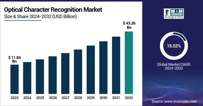 Optical Character Recognition Market Revenue Analysis