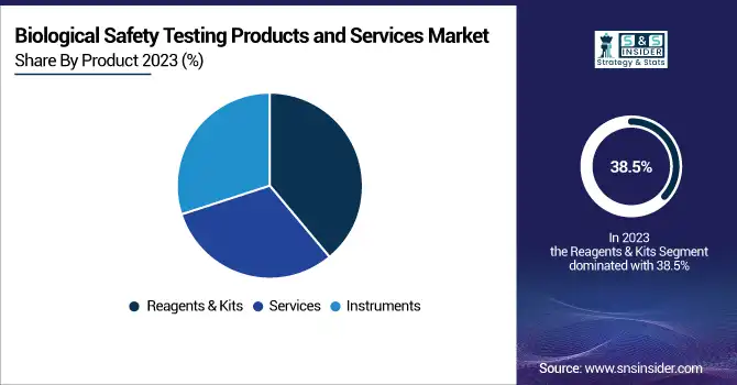 Biological-Safety-Testing-Products-and-Services-Market-By-Product