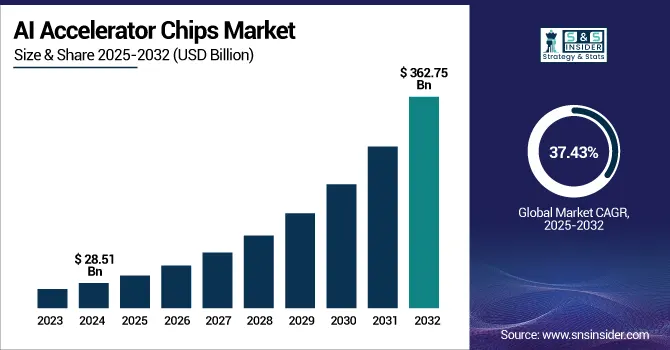 AI Accelerator Chips Market Revenue Analysis