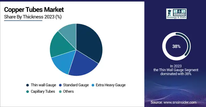 Copper-Tubes-Market-By-Thickness