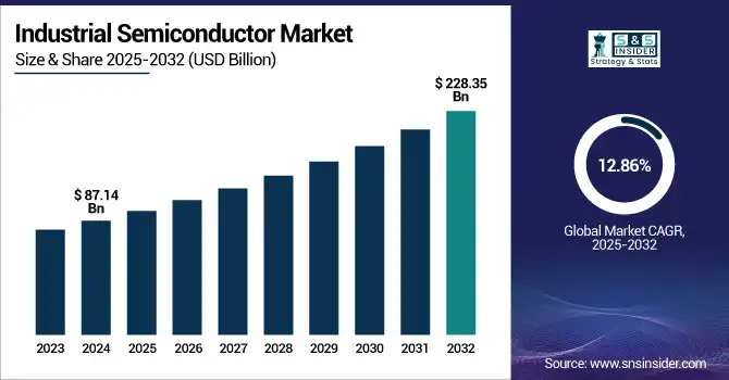 Industrial Semiconductor Market Revenue Analysis