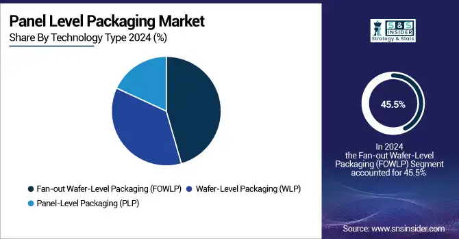 Panel-Level-Packaging-Market-By-technology-Type