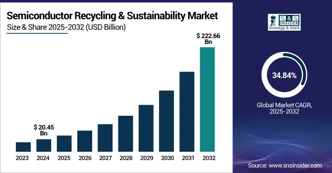 Semiconductor Recycling & Sustainability Market Revenue Analysis