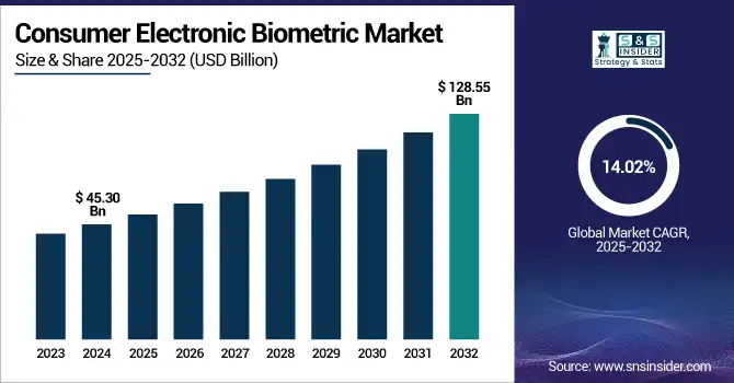 Consumer Electronic Biometric Market Revenue Analysis