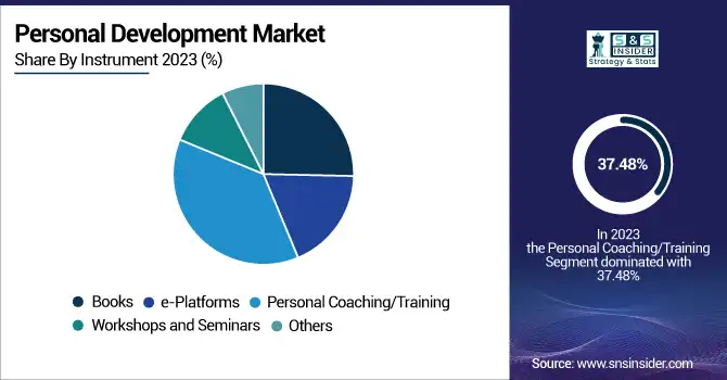 Personal-Development-Market-By-Instrument