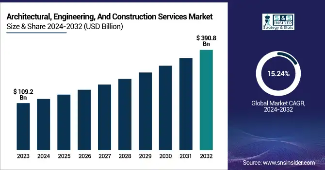 Architectural, Engineering, And Construction Services Market Revenue Analysis
