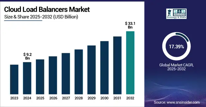 Cloud Load Balancers Market Revenue Analysis