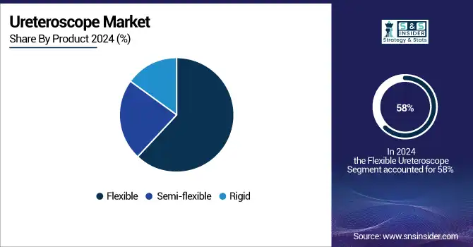 Ureteroscope-Market-By-Product