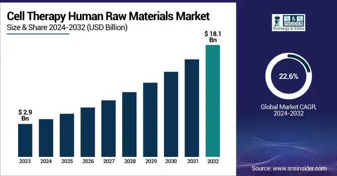 Cell-Therapy-Human-Raw-Materials-Market