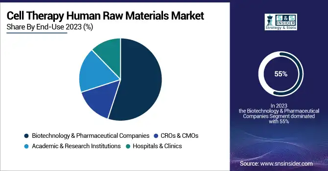 Cell-Therapy-Human-Raw-Materials-Market-By-End-Use