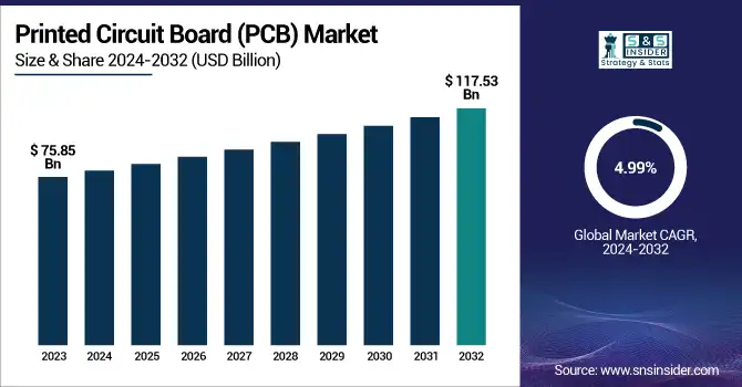 Printed Circuit Board Market Revenue Analysis