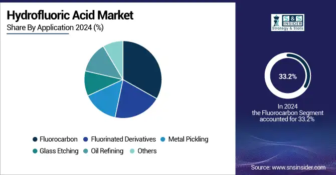 Hydrofluoric-Acid-Market-By-Application