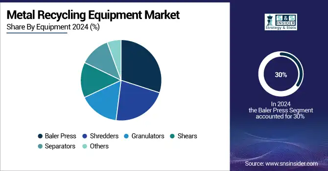 Metal-Recycling-Equipment-Market-By-Equipment