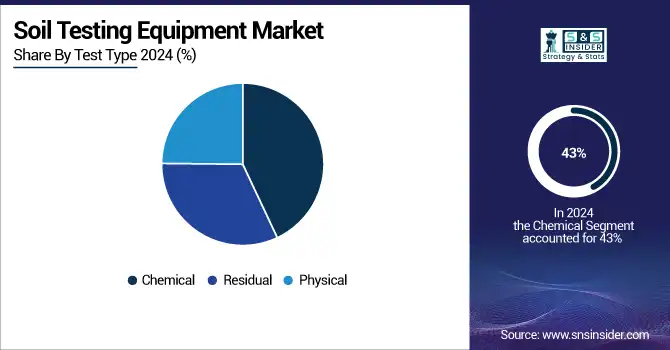 Soil-Testing-Equipment-Market-By-test-Type