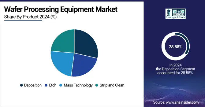 Wafer-Processing-Equipment-Market-By-Product