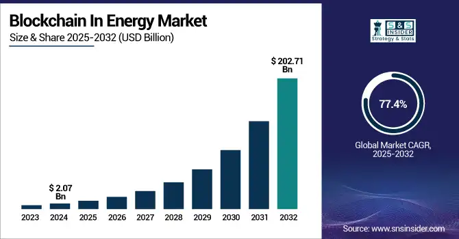 Blockchain In Energy Market Revenue Analysis