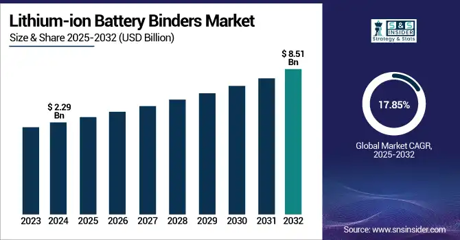 Lithium-ion Battery Binders Market Revenue Analysis