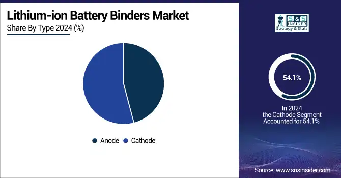 -Lithium-ion-Battery-Binders-Market-By-Type