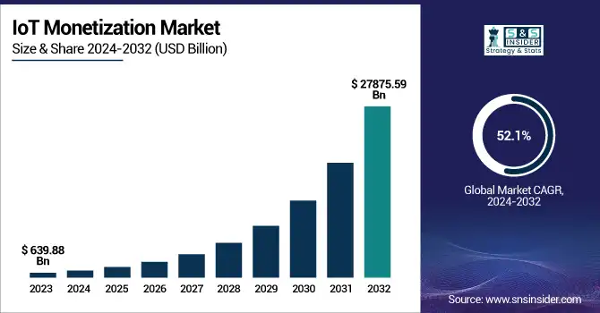 IoT Monetization Market Revenue Analysis
