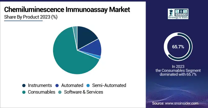 Chemiluminescence-Immunoassay-Market-By-Product