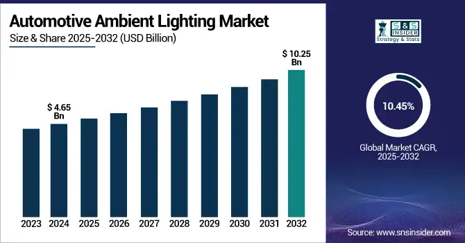 Automotive Ambient Lighting Market Revenue Analysis