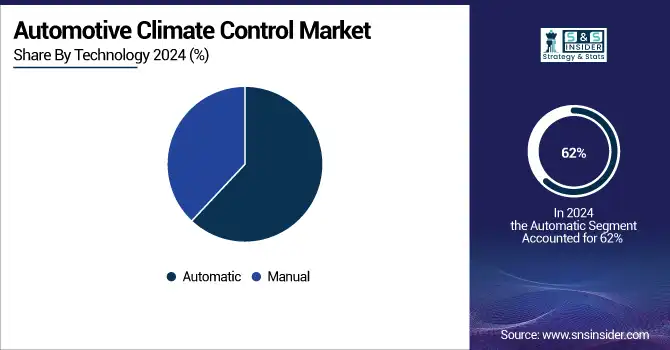 -Automotive-Climate-Control-Market-By-Technology