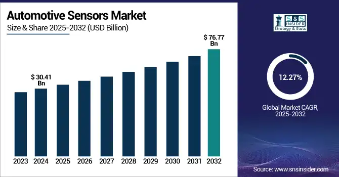 Automotive Sensors Market Revenue Analysis
