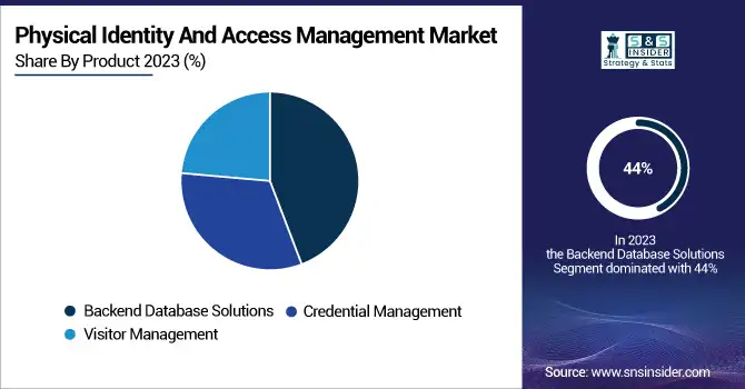 Physical-Identity-And-Access-Management-Market-By-Product
