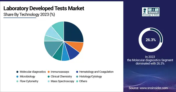 Laboratory-Developed-Tests-Market-By-Technology