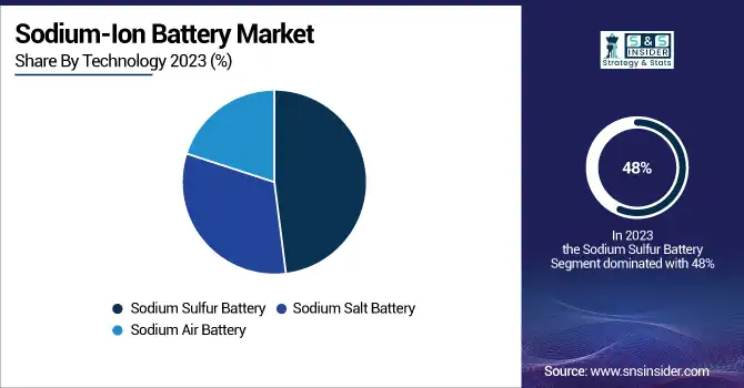 Sodium-Ion-Battery-Market-By-Technology