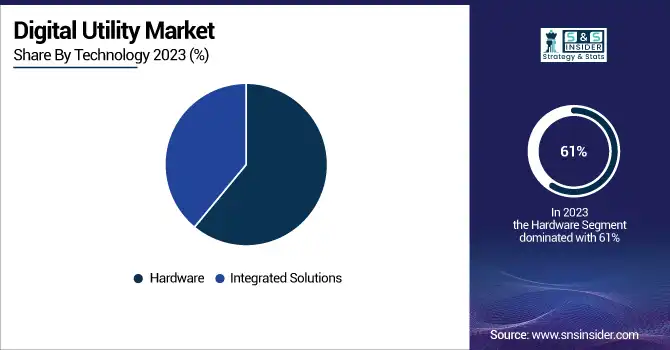 Digital-Utility-Market-By-Technology