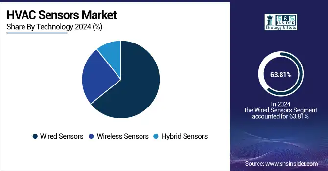HVAC-Sensors-Market-By-Technology
