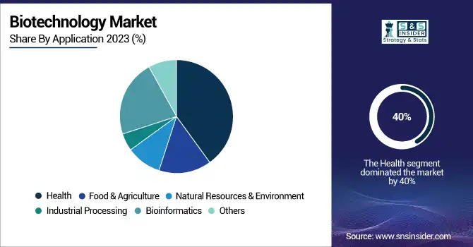Biotechnology-Market-By-Application