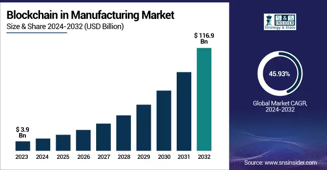 Blockchain in Manufacturing Market Revenue Analysis