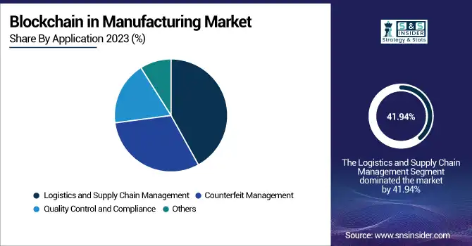 Blockchain-in-Manufacturing-Market-By-Application