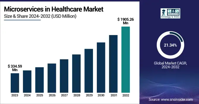 Microservices in Healthcare Market Revenue Analysis