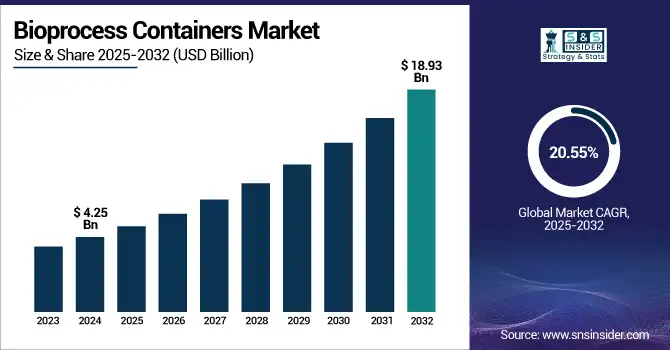 Bioprocess Containers Market Revenue Analysis