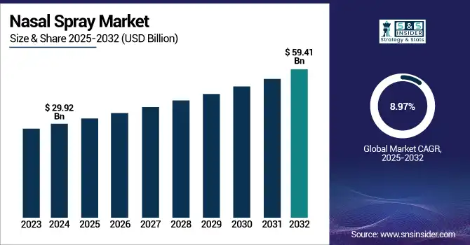 Nasal Spray Market Revenue Analysis
