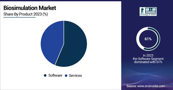 Biosimulation-Market-By-Product