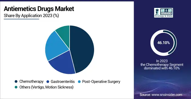 Antiemetics-Drugs-Market-By-Application