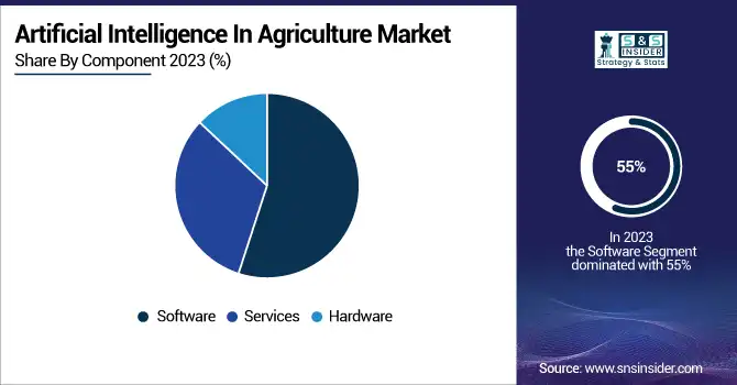 Artificial-Intelligence-In-Agriculture-Market-By-Component